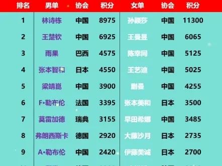 国际乒联2025年第49周世界排名，新格局浮现，多位选手大幅跃升引关注